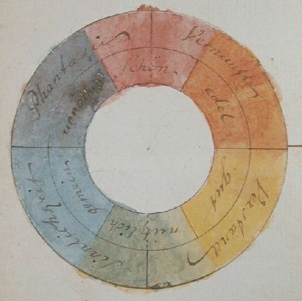 A circle drawn and coloured by Johann Wolfgang von Goethe. The individual colours are assigned to four regions: reason, understanding, sensuality and imagination. Six adjectives are further associated with them: noble, good, useful, base, superfluous and beautiful.